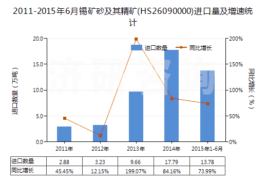 2011-2015年6月錫礦砂及其精礦(HS26090000)進(jìn)口量及增速統(tǒng)計